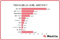 代わりに欲しかったもの（出典：Monita（モニタ）調べ）