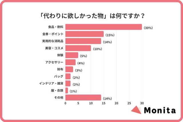 代わりに欲しかったもの（出典：Monita（モニタ）調べ）