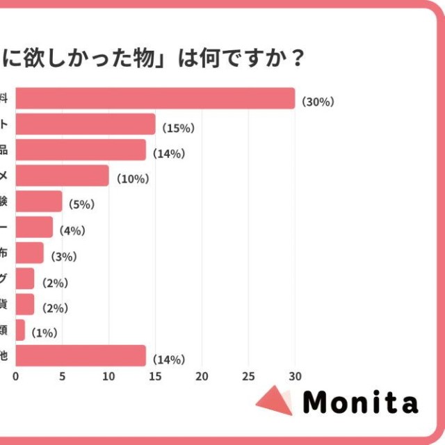 代わりに欲しかったもの（出典：Monita（モニタ）調べ）