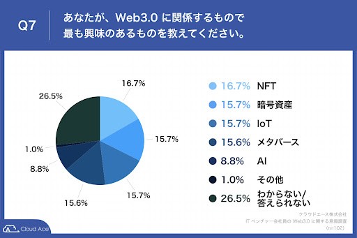 Web3.0に関係するもので最も興味のあるもの（提供画像）