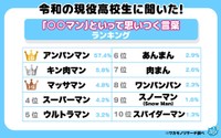 「〇〇マン」と言って思いつく言葉ランキングTOP10（提供画像）