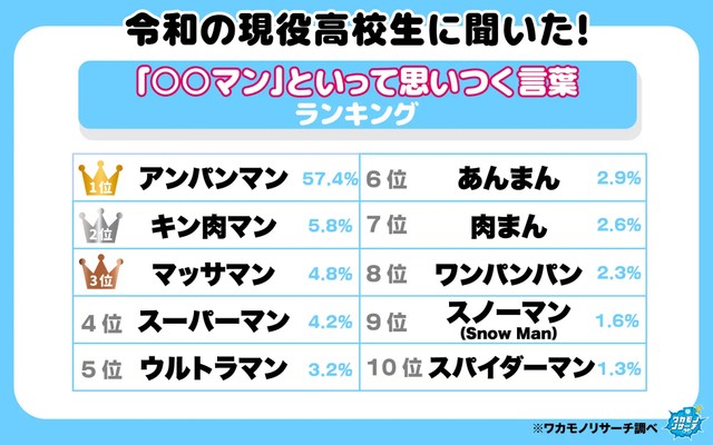 「〇〇マン」と言って思いつく言葉ランキングTOP10（提供画像）