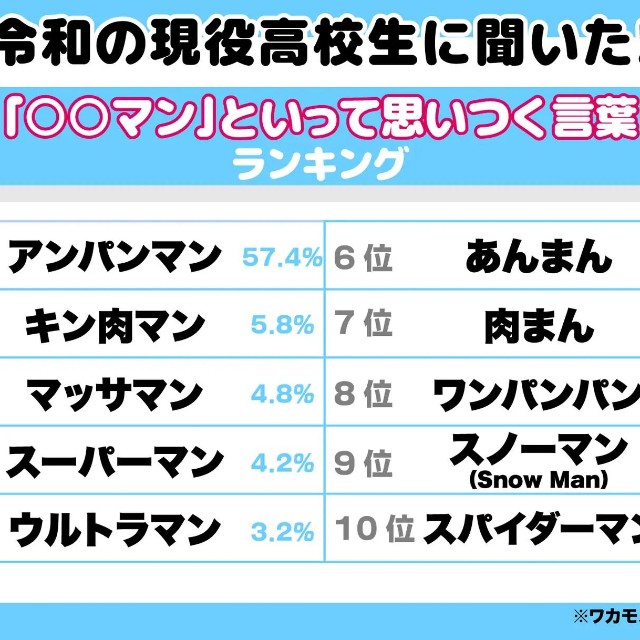 「〇〇マン」と言って思いつく言葉ランキングTOP10（提供画像）
