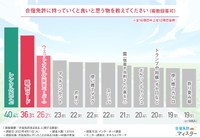 合宿免許に持っていくと良いと思う物（出典：株式会社サクラス／ゼネラルリサーチ調査）