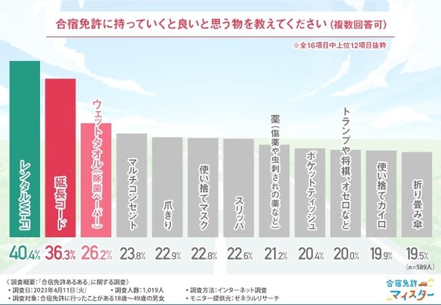 合宿免許に持っていくと良いと思う物（出典：株式会社サクラス／ゼネラルリサーチ調査）