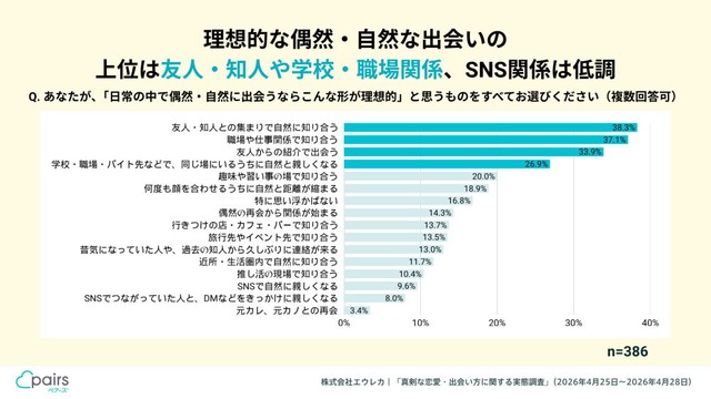 「こんな形が理想的」と感じる出会い方（提供画像）