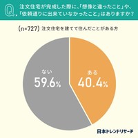 注文住宅が完成した際に、「想像と違ったこと」や、「依頼通りに出来ていなかったこと」はありますか？（提供画像）