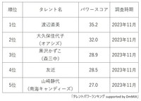 ドラマで主演したことがある女性お笑いタレントランキング（提供画像）