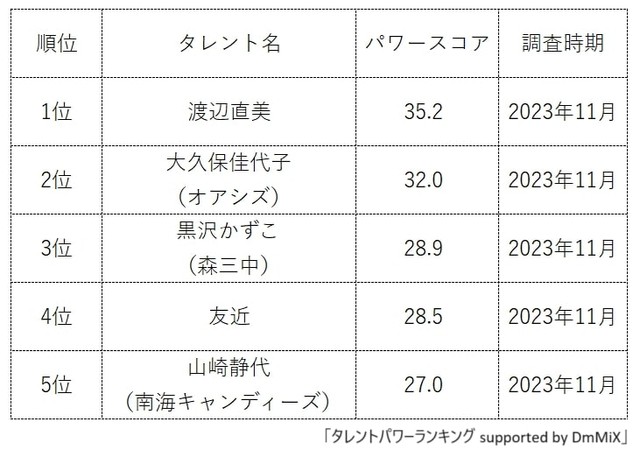 ドラマで主演したことがある女性お笑いタレントランキング（提供画像）