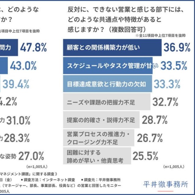 できる営業／できない営業の共通点や特徴（提供画像）
