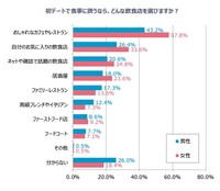 初デートで食事をするなら、どんな飲食店を選びますか？（提供画像）