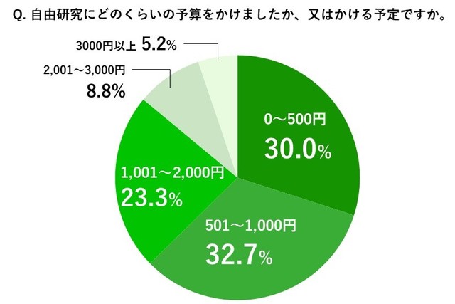 自由研究にかける予定（かけた）予算（提供画像）