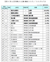 就職したい企業・業種ランキング