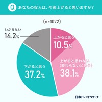 あなたの収入は、今後上がると思いますか？（提供画像）