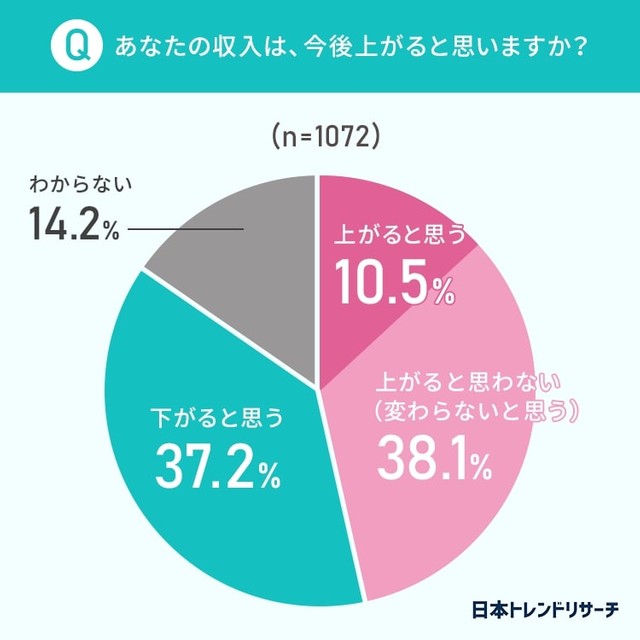 あなたの収入は、今後上がると思いますか？（提供画像）