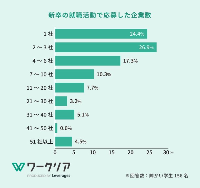 応募した企業数（提供画像）