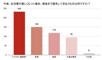 今後、生活費が厳しくなった場合、最後まで支払いを優先するもの（提供画像）