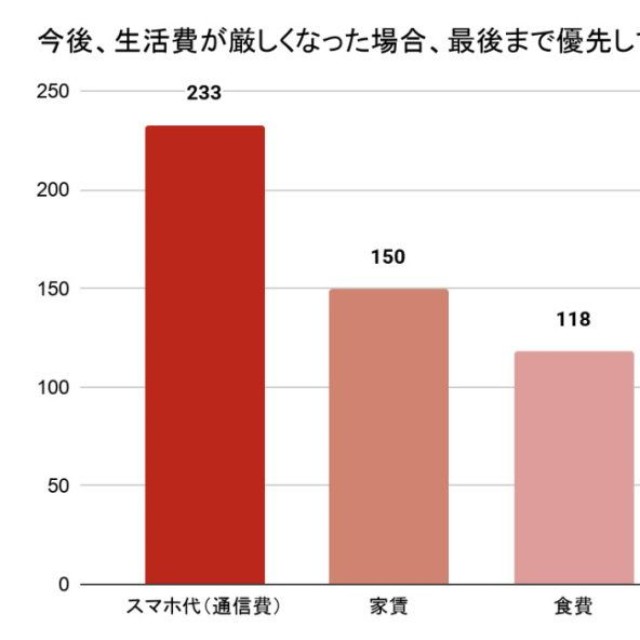 今後、生活費が厳しくなった場合、最後まで支払いを優先するもの（提供画像）
