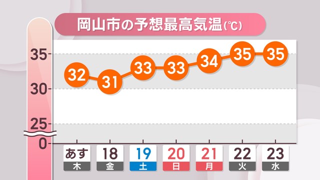 岡山市の予想最高気温