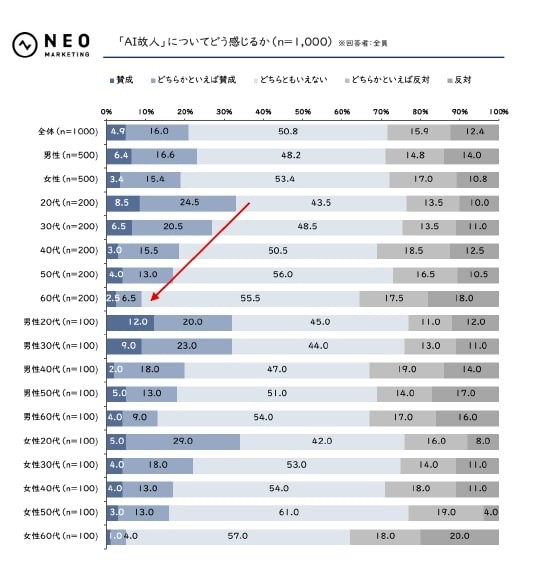 「AI故人」についてどう感じるか（提供画像）