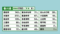 香川県の新型コロナ感染状況　8月31日