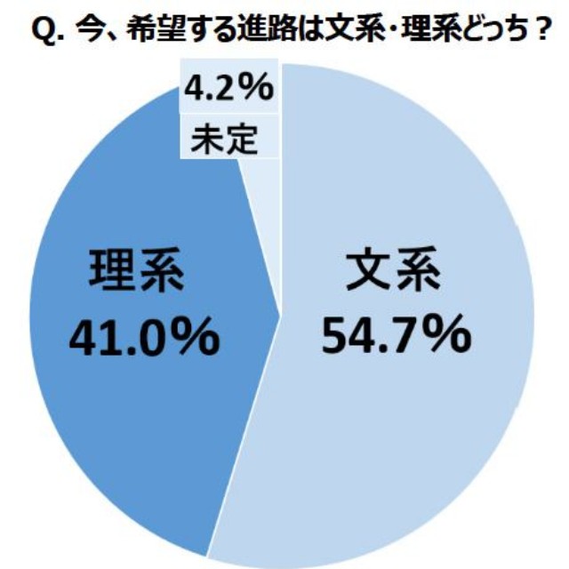 希望する進路（提供画像）