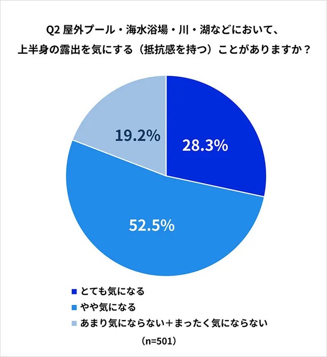 屋外プール・海水浴場などにおいて、上半身の露出を気にすることがありますか？（提供画像）