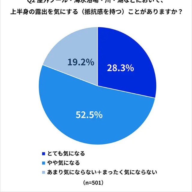 屋外プール・海水浴場などにおいて、上半身の露出を気にすることがありますか？（提供画像）