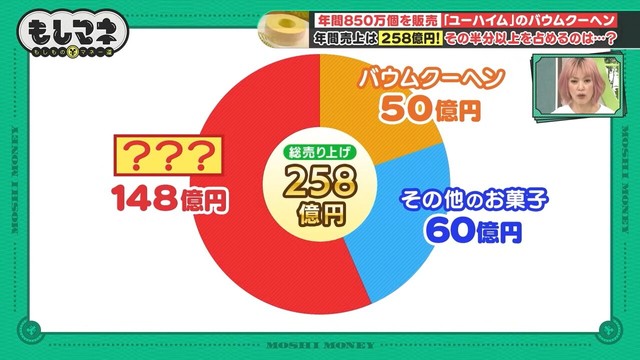 258億円の売上のうちバウムクーヘンは意外にも50億円©テレビ大阪