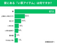 家にある「い草アイテム」は何ですか（提供画像）