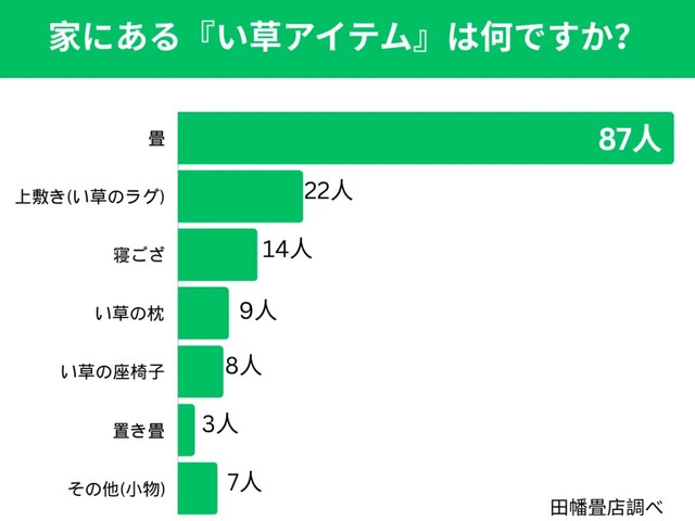家にある「い草アイテム」は何ですか（提供画像）