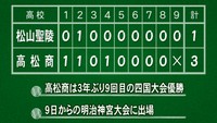 高校野球秋の四国大会　高松商が3年ぶりの優勝　センバツ確実に