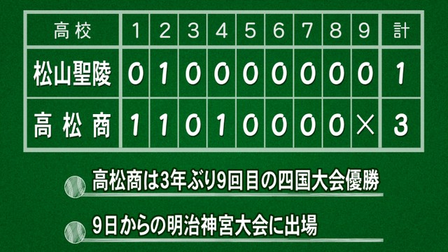 高校野球秋の四国大会　高松商が3年ぶりの優勝　センバツ確実に
