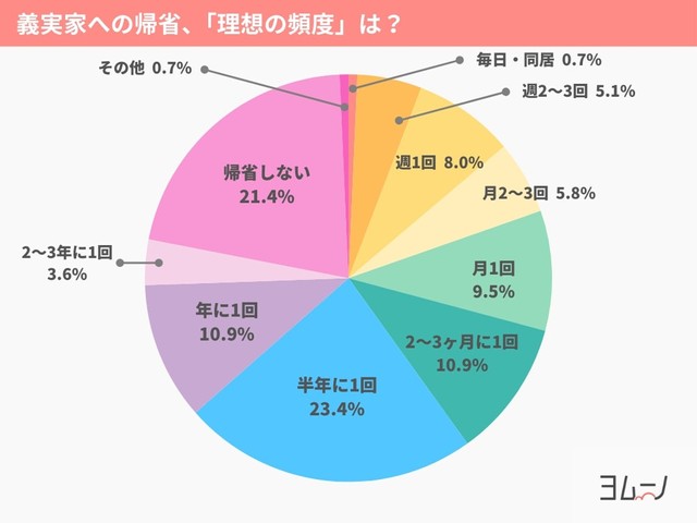 義実家との理想の距離感、「半年に1回帰省」が最多（提供画像）