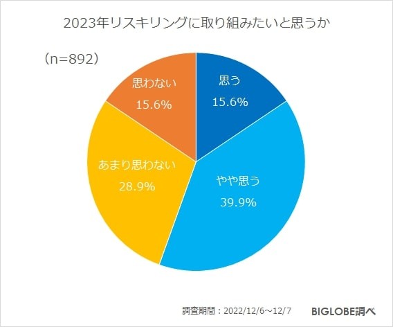 2023年リスキリングに取り組みたいと思うか（提供画像）