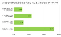 自宅以外の作業環境を利用したことはありますか？（提供画像）