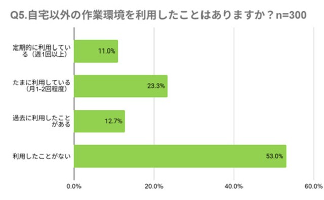 自宅以外の作業環境を利用したことはありますか？（提供画像）