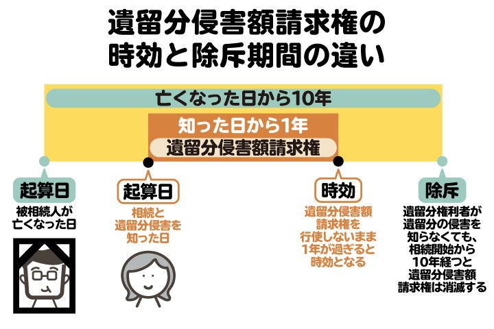 遺留分侵害額請求権の時効と除斥期間を図解。相続開始から10年で遺留分侵害額請求権は消滅する