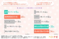 ペットが高齢化した時に、どのように介護するか考えていますか？／ペットの日々の変化について記録は取っていますか？（提供画像）