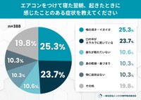 エアコンをつけて寝た翌朝、起きたときに感じたことのある症状（提供画像）