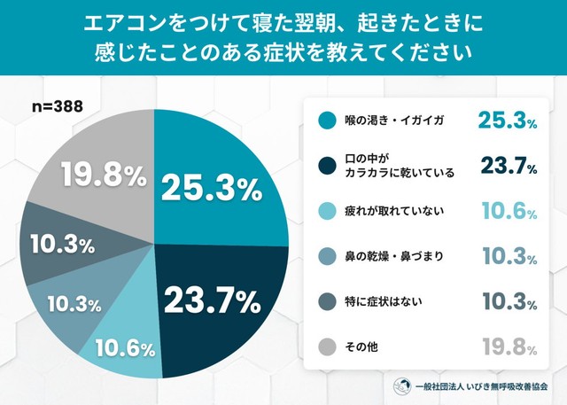 エアコンをつけて寝た翌朝、起きたときに感じたことのある症状（提供画像）