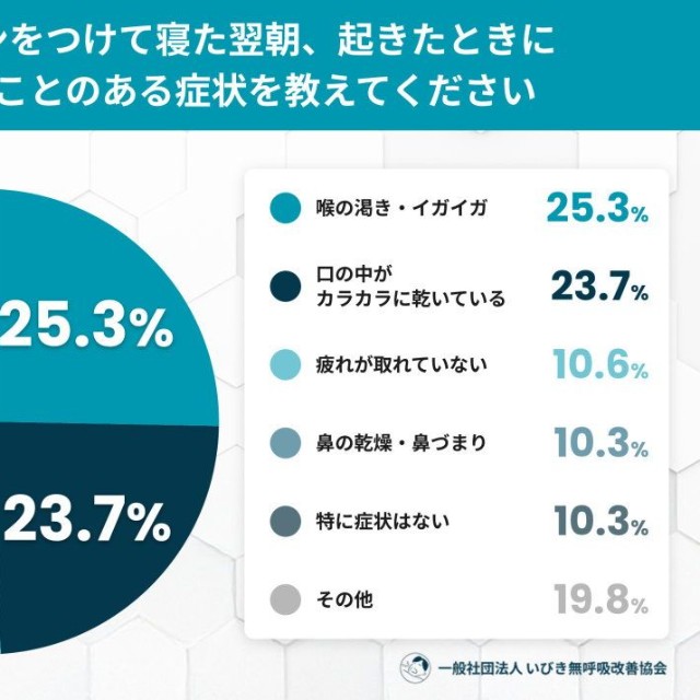 エアコンをつけて寝た翌朝、起きたときに感じたことのある症状（提供画像）