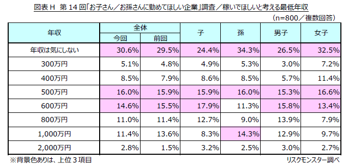 第14回「お子さん／お孫さんに勤めてほしい企業」調査結果（提供画像）