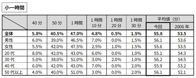 【小一時間】ビジネス・生活シーンの時間の長さ（提供画像）