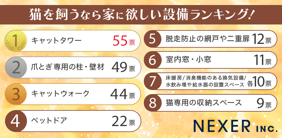 猫を飼うなら家に欲しい設備ランキング！