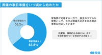 葬儀の事前準備をいつから始めたか