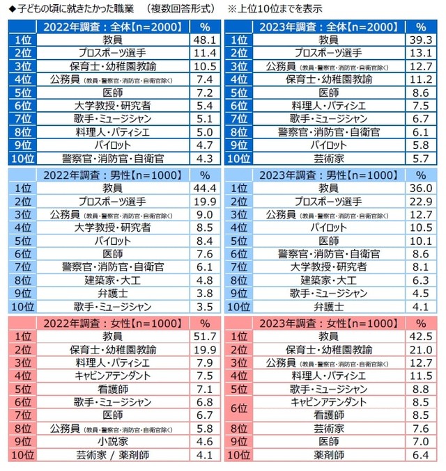 子どもの頃に就きたかった職業（出典：ジブラルタ生命調べ／https://www.gib-life.co.jp/st/about/is_pdf/20230712.pdf）