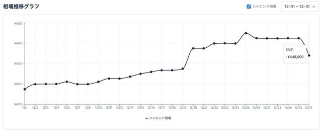 ▽ハイエンドクラス相場価格の推移（提供画像）