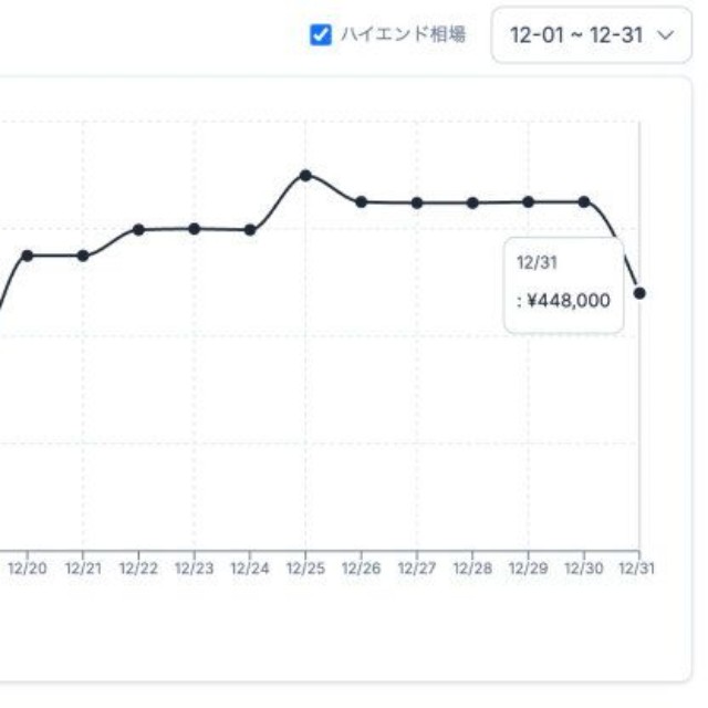 ▽ハイエンドクラス相場価格の推移（提供画像）