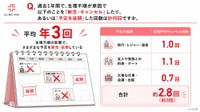 過去1年間で、生理不順が原因で予定を「断念・キャンセル・延期」した回数（出典：クリニックフォア調べ）